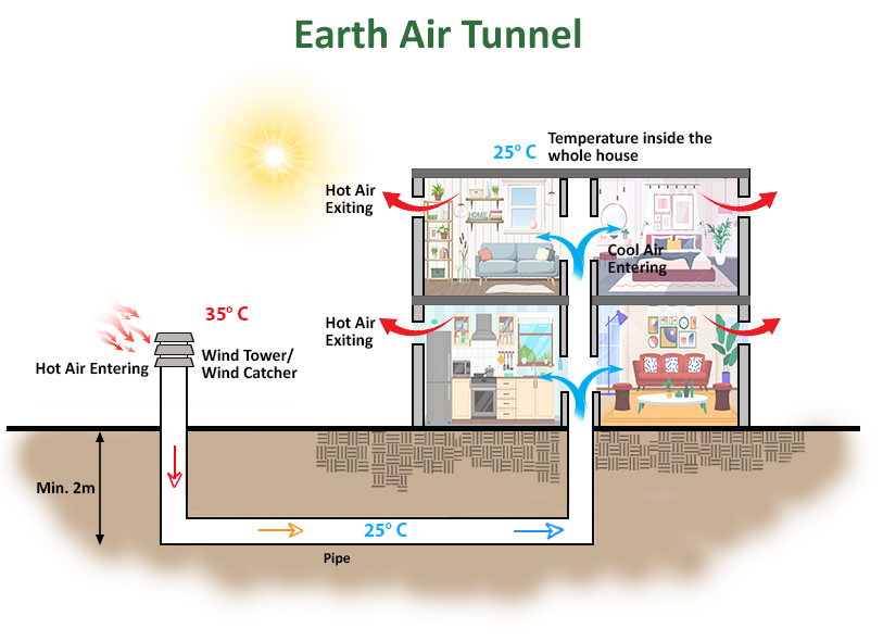 Earth Air Tunnel diagram